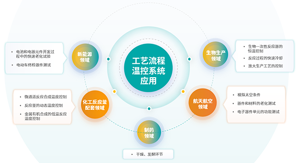 ¹¤ÒÕÁ÷³ÌοØÏµÍ³µÄÏà¹ØÓ¦ÓÃ